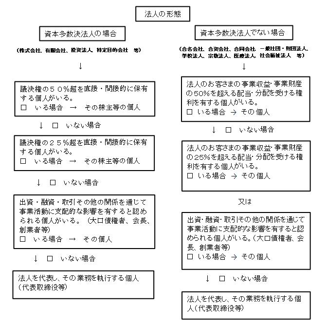 犯罪収益移転防止法 オファー その他の金融機関